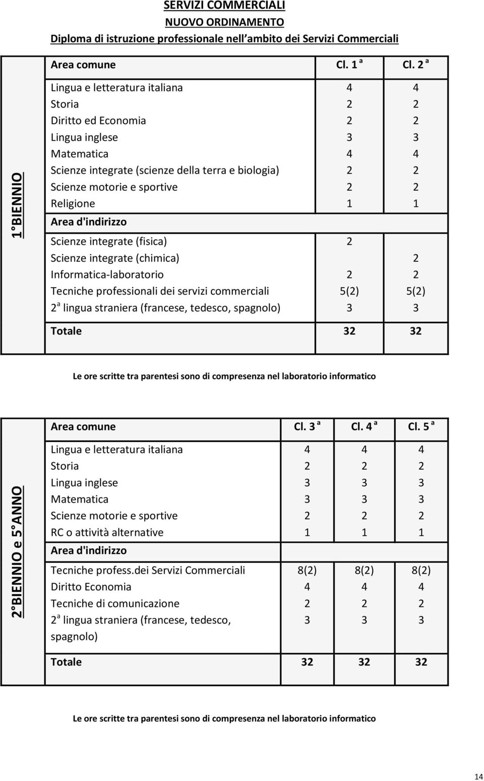 integrate (fisica) Scienze integrate (chimica) Informatica-laboratorio Tecniche professionali dei servizi commerciali a lingua straniera (francese, tedesco, spagnolo) 5() 5() Totale Le ore scritte