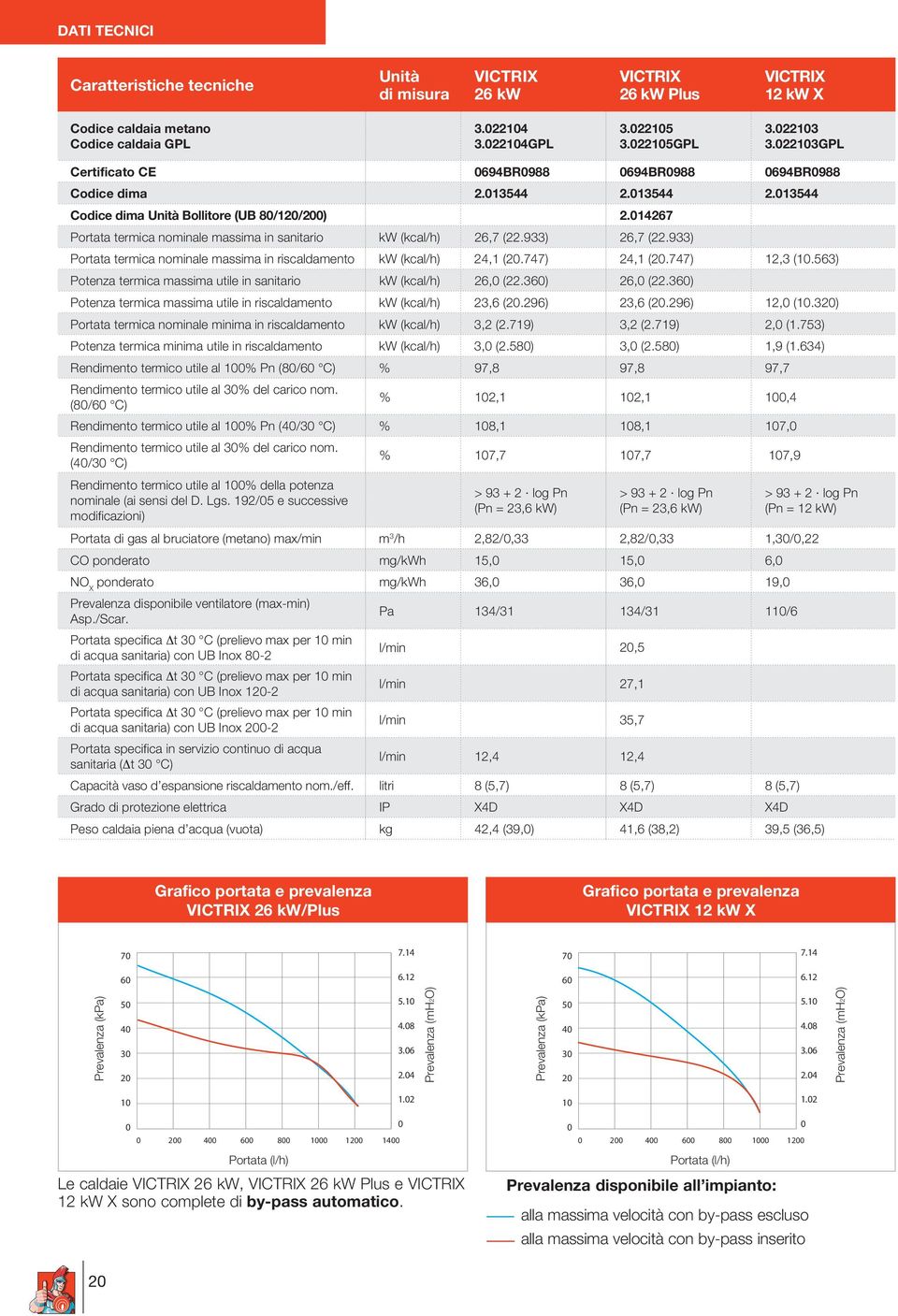 014267 Portata termica nominale massima in sanitario kw (kcal/h) 26,7 (22.933) 26,7 (22.933) Portata termica nominale massima in riscaldamento kw (kcal/h) 24,1 (20.747) 24,1 (20.747) 12,3 (10.