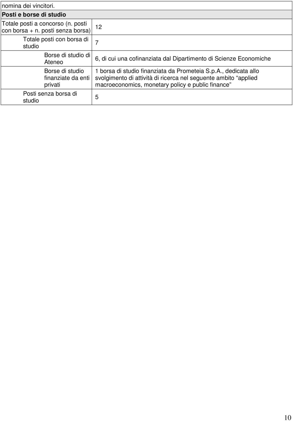 Posti senza borsa di studio 7 6, di cui una cofinanziata dal Dipartimento di Scienze Economiche 1 borsa di studio