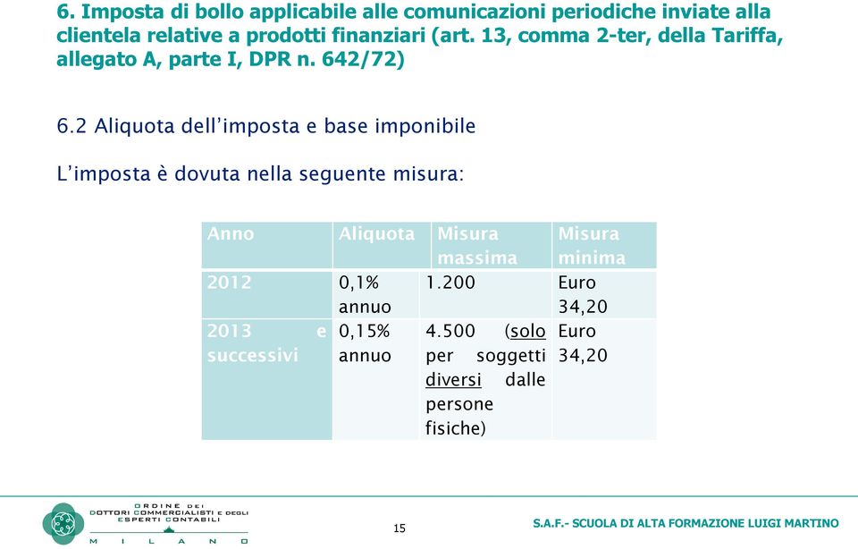 2012 0,1% annuo 1.200 Euro 34,20 2013 e 0,15% 4.