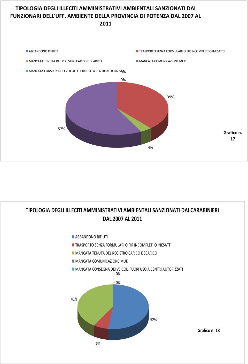 MANCATA COMUNICAZIONE MUD MANCATA CONSEGNA DEI VEICOLI FUORI USO A CENTRI AUTORIZZATI % % 39% 57% Grafico n.