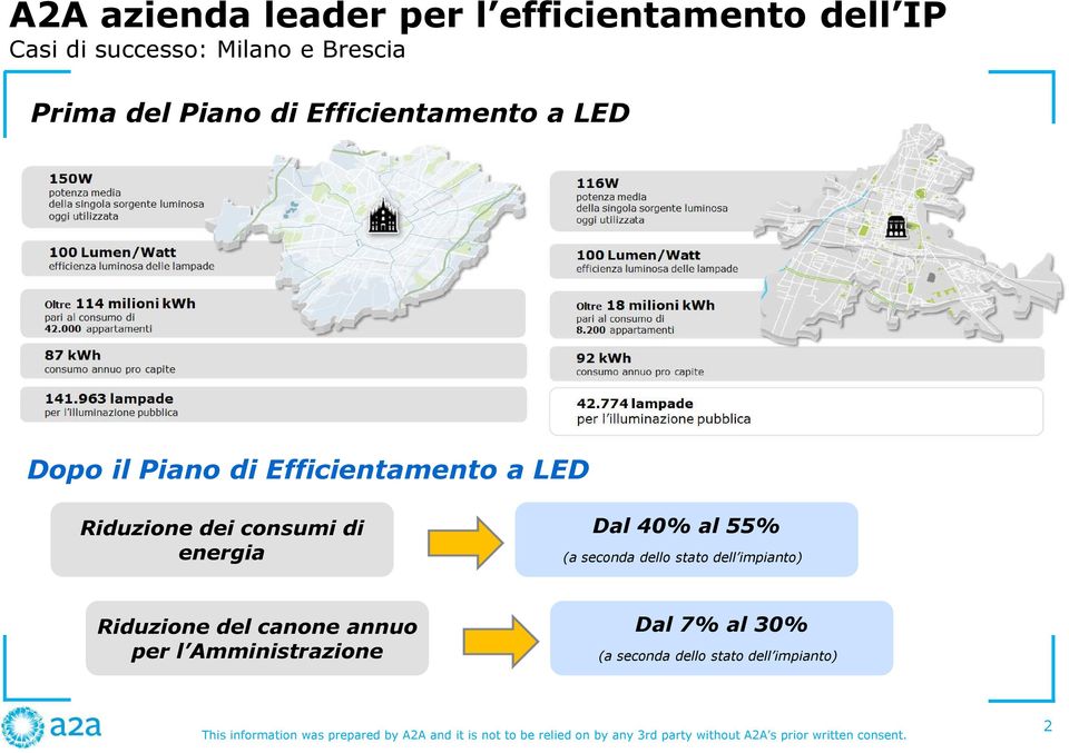 Riduzione dei consumi di energia Dal 40% al 55% (a seconda dello stato dell impianto)