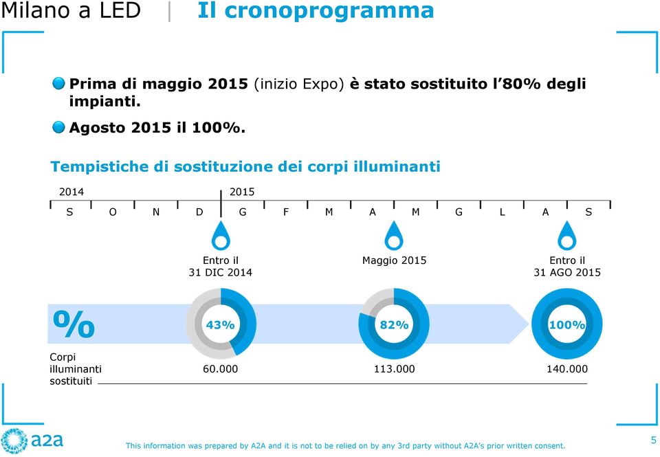 Tempistiche di sostituzione dei corpi illuminanti 2014 2015 S O N D G F M A M G L A