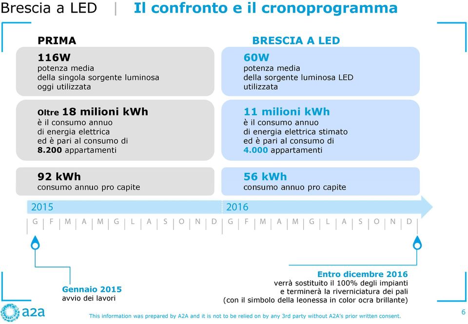 200 appartamenti 92 kwh consumo annuo pro capite 11 milioni kwh è il consumo annuo di energia elettrica stimato ed è pari al consumo di 4.