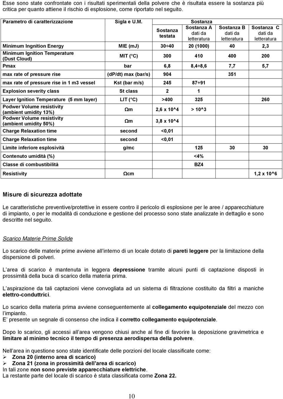 Sostanza Sostanza A Sostanza B Sostanza C Sostanza dati da dati da dati da testata letteratura letteratura letteratura Minimum Ingnition Energy MIE (mj) 30 40 20 (1000) 40 2,3 Minimum Ignition