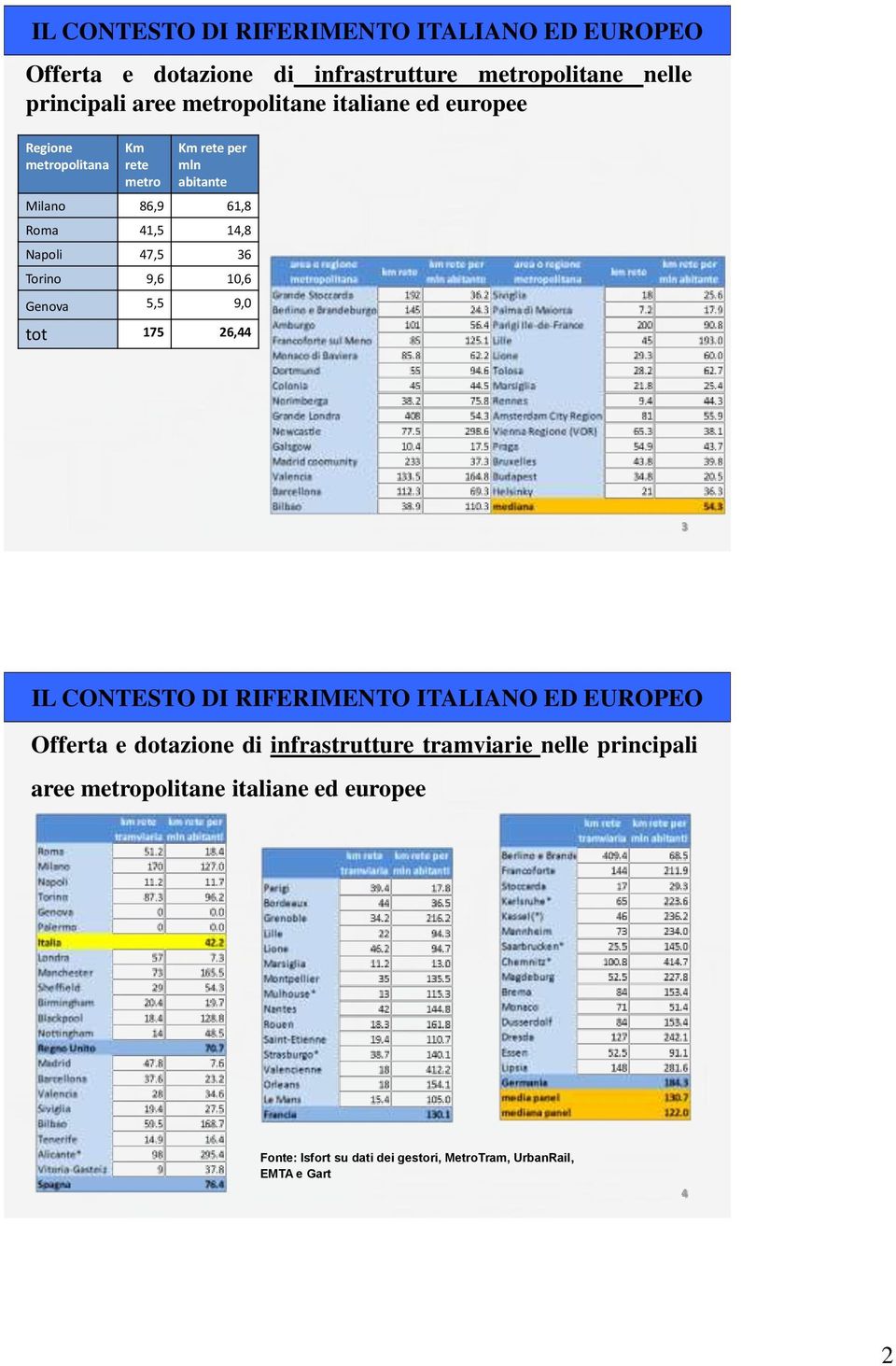 47,5 36 Torino 9,6 10,6 Genova 5,5 9,0 tot 175 26,44 3 IL CONTESTO DI RIFERIMENTO ITALIANO ED EUROPEO Offerta e dotazione di