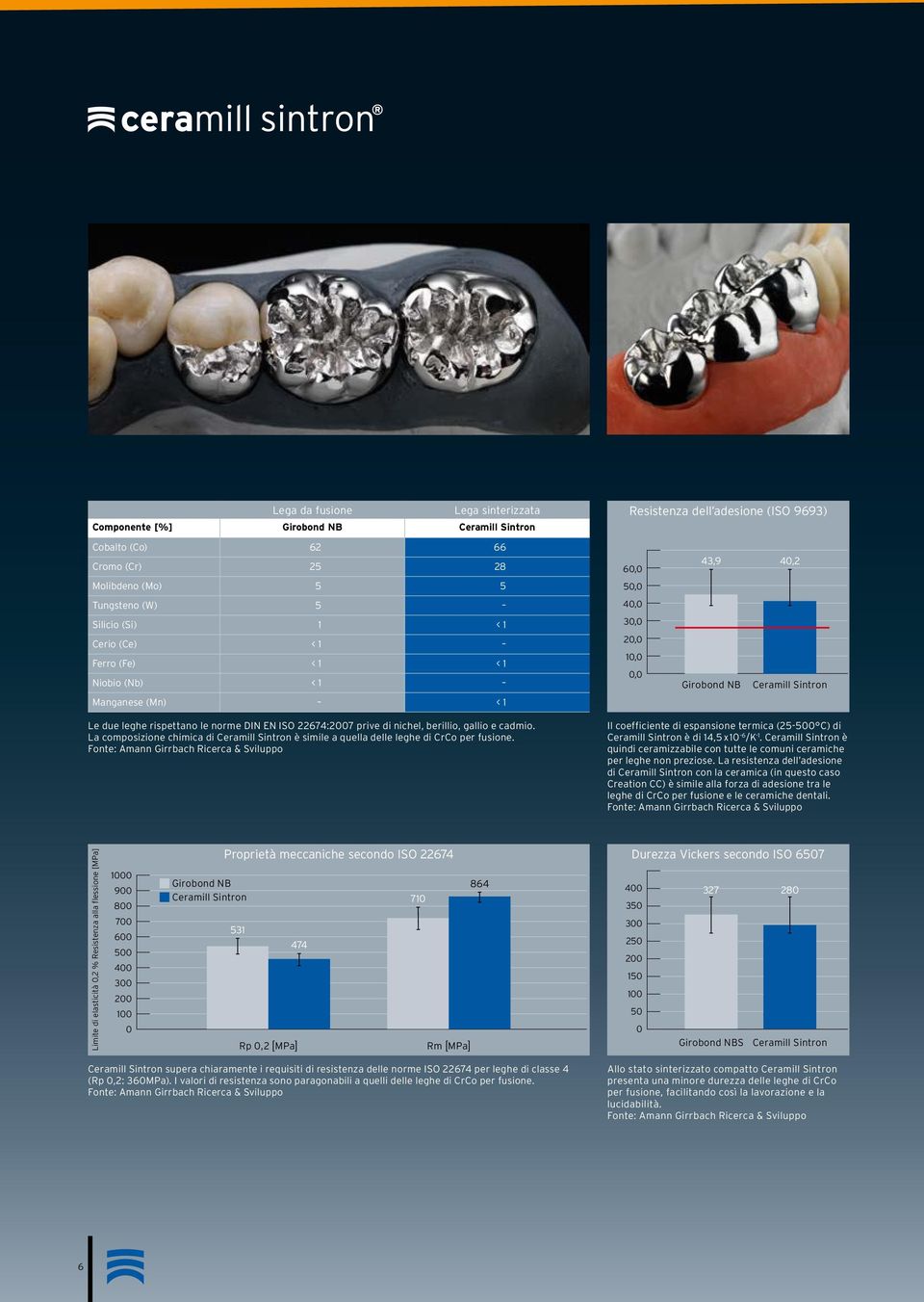 La composizione chimica di Ceramill Sintron è simile a quella delle leghe di CrCo per fusione.