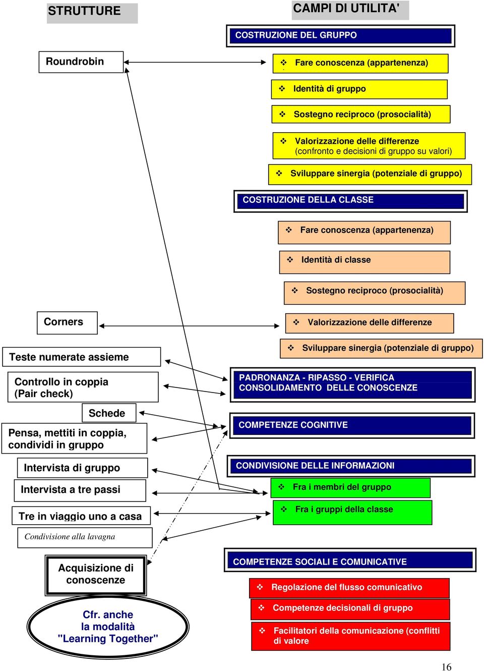 Valorizzazione delle differenze Teste numerate assieme Controllo in coppia (Pair check) Schede Pensa, mettiti in coppia, condividi in gruppo Intervista di gruppo Intervista a tre passi Tre in viaggio