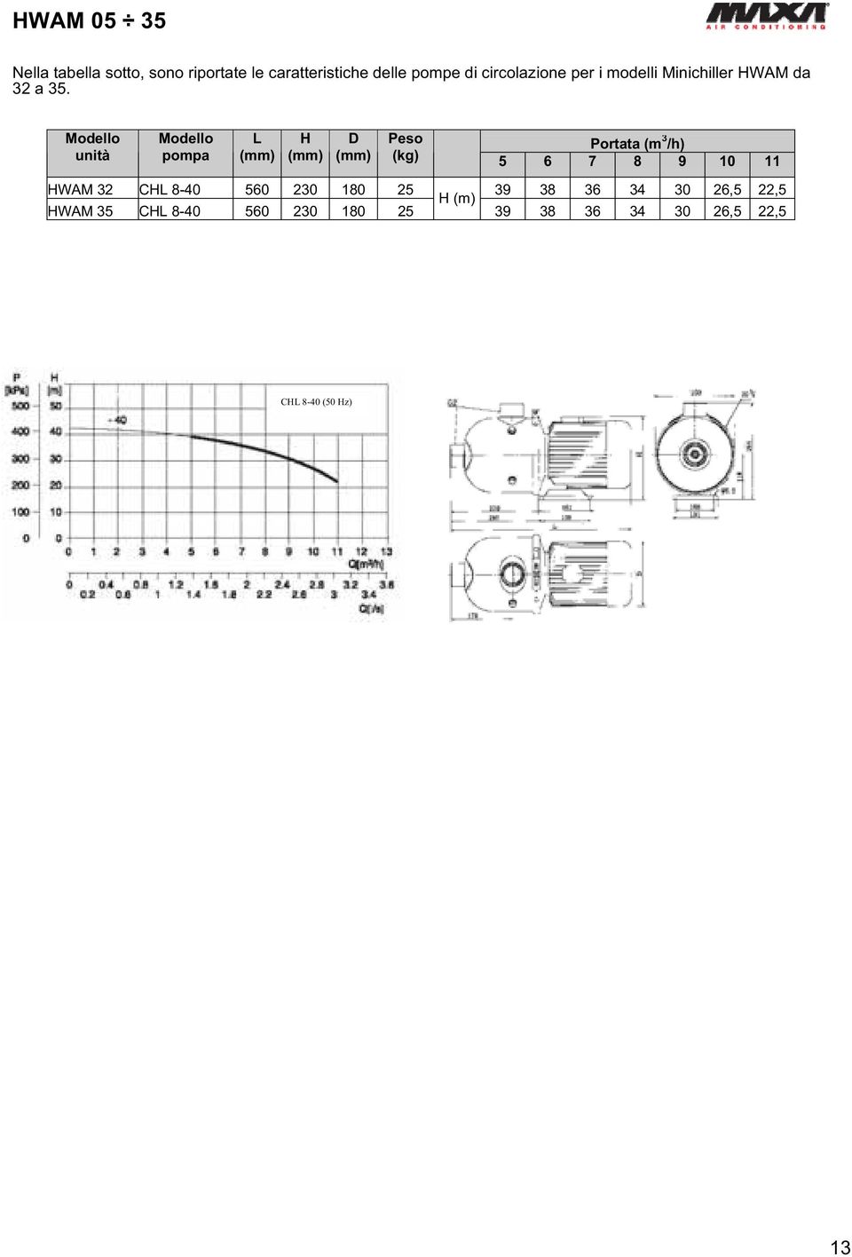 Modello unità Modello pompa L (mm) H (mm) D (mm) Peso (kg) Portata (m 3 /h) 5 6 7 8 9 10