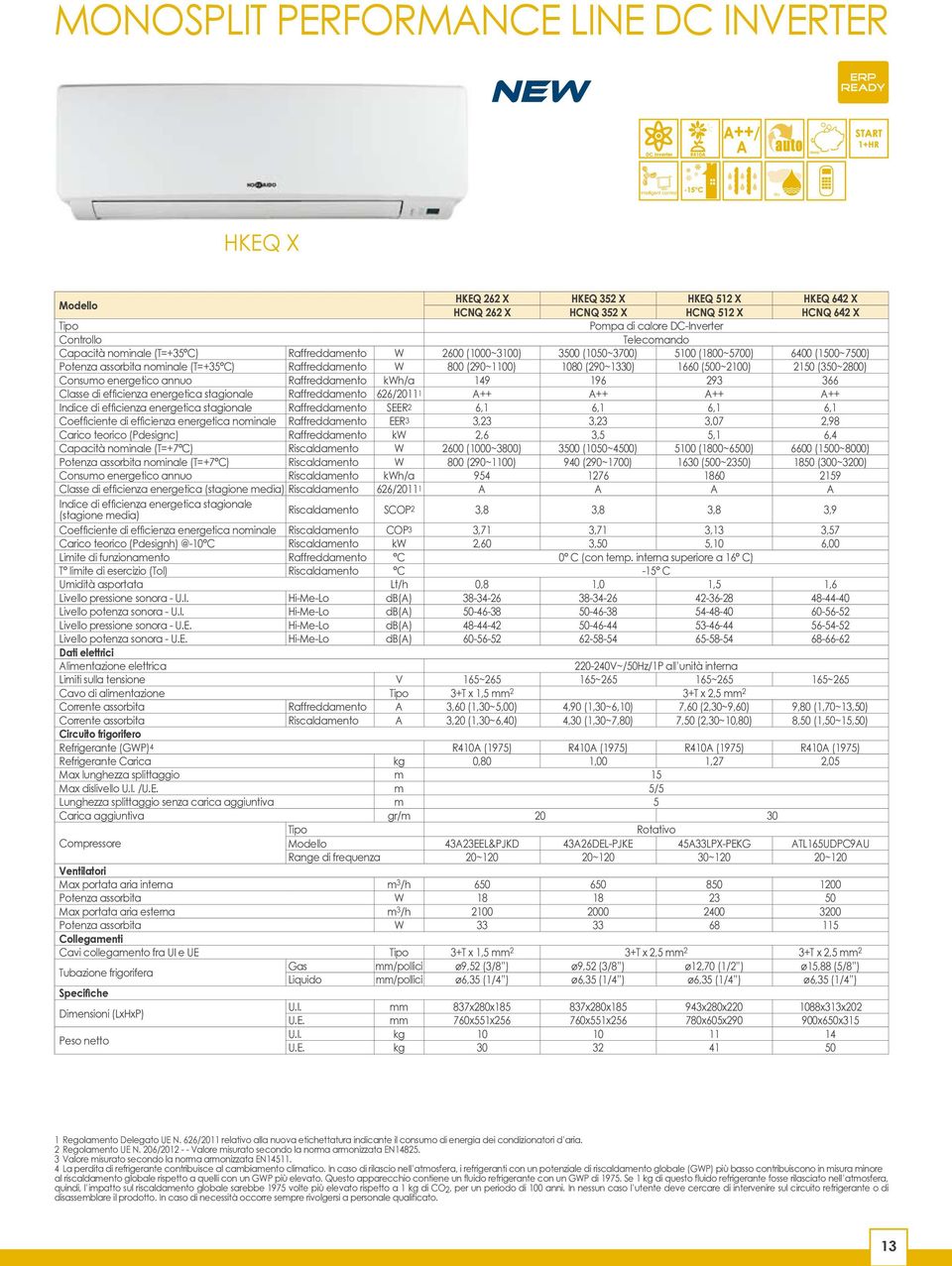 1660 (500~2100) 2150 (350~2800) Consumo energetico annuo Raffreddamento kwh/a 149 196 293 366 Classe di efficienza energetica stagionale Raffreddamento 626/20111 A++ A++ A++ A++ Indice di efficienza