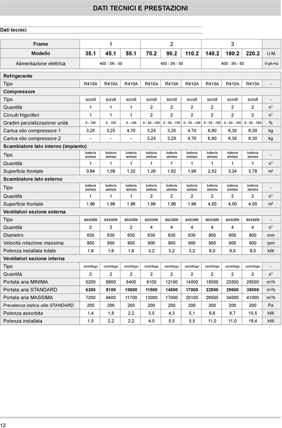 Alimentazione elettrica 400-3N - 50 400-3N - 50 400-3N - 50 V-ph-Hz Refrigerante Tipo R410A R410A R410A R410A R410A R410A R410A R410A R410A - Compressore Tipo scroll scroll scroll scroll scroll
