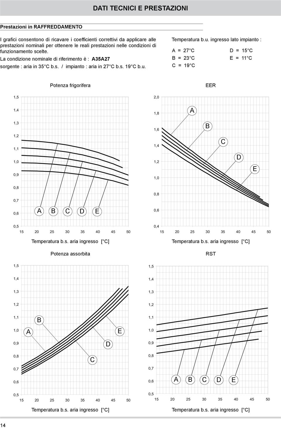 zionamento scelte. La condizione nominale di riferimento è : A35A27 sorgente : aria in 35 C b.s. / impianto : aria in 27 C b.s. 19 C b.u.