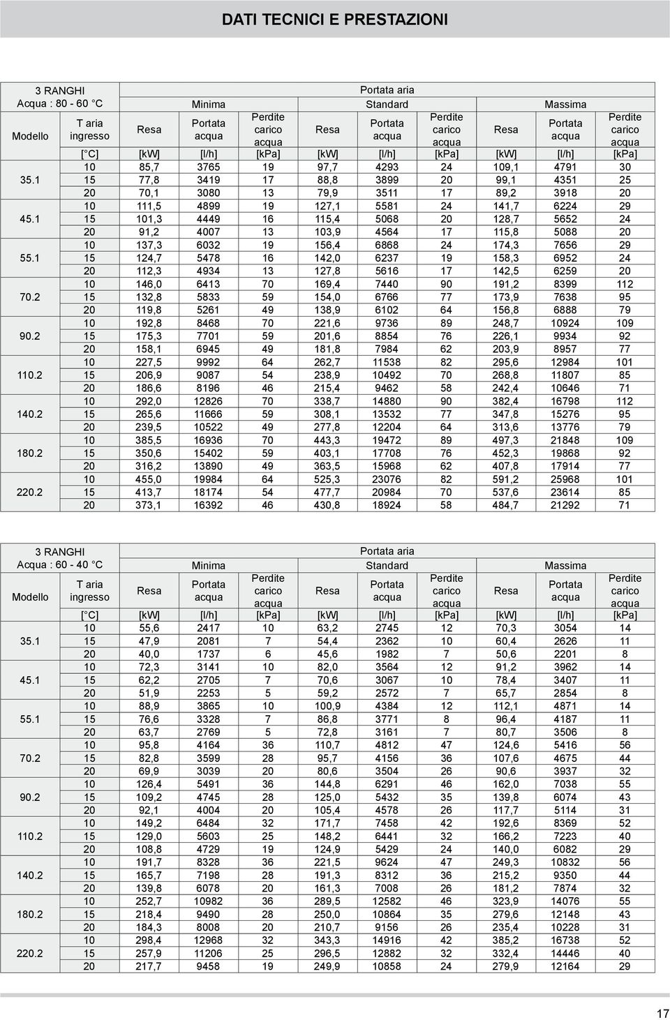 [kw] [l/h] [kpa] [kw] [l/h] [kpa] 10 85,7 3765 19 97,7 4293 24 109,1 4791 30 15 77,8 3419 17 88,8 3899 20 99,1 4351 25 20 70,1 3080 13 79,9 3511 17 89,2 3918 20 10 111,5 4899 19 127,1 5581 24 141,7