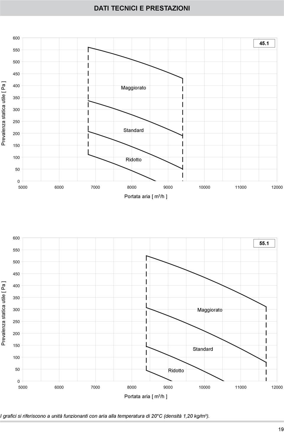 9000 10000 11000 12000 Portata aria [ m 3 /h ] 600 550 55.
