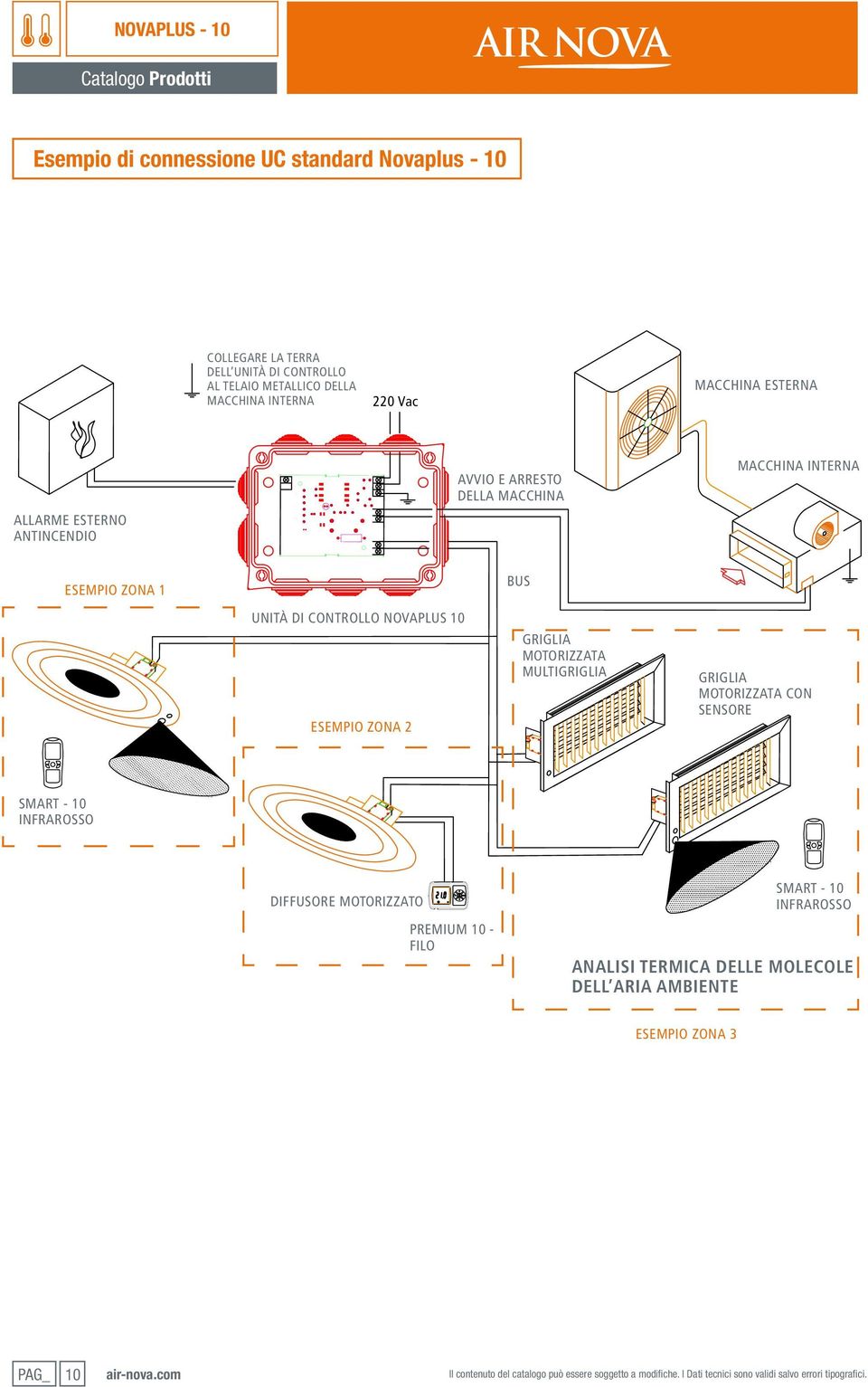 UNITÀ DI CONTROLLO NOAPLUS 10 ESEMPIO ZONA 2 GRIGLIA MOTORIZZATA MULTIGRIGLIA GRIGLIA MOTORIZZATA CON SENSORE SMART - 10 INFRAROSSO