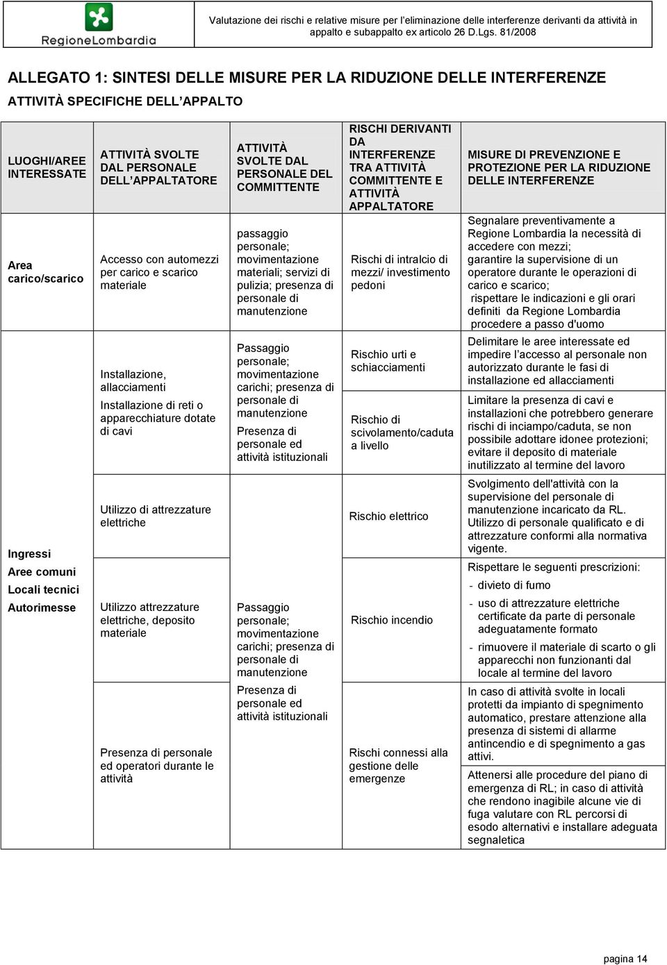 personale; movimentazione materiali; servizi di pulizia; presenza di personale di manutenzione Passaggio personale; movimentazione carichi; presenza di personale di manutenzione Presenza di personale