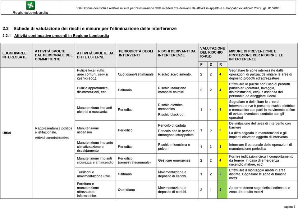 INTERFERENZE Pulizie locali (uffici, aree comuni, servizi igienici ecc,). Quotidiano/settimanale Rischio scivolamento.