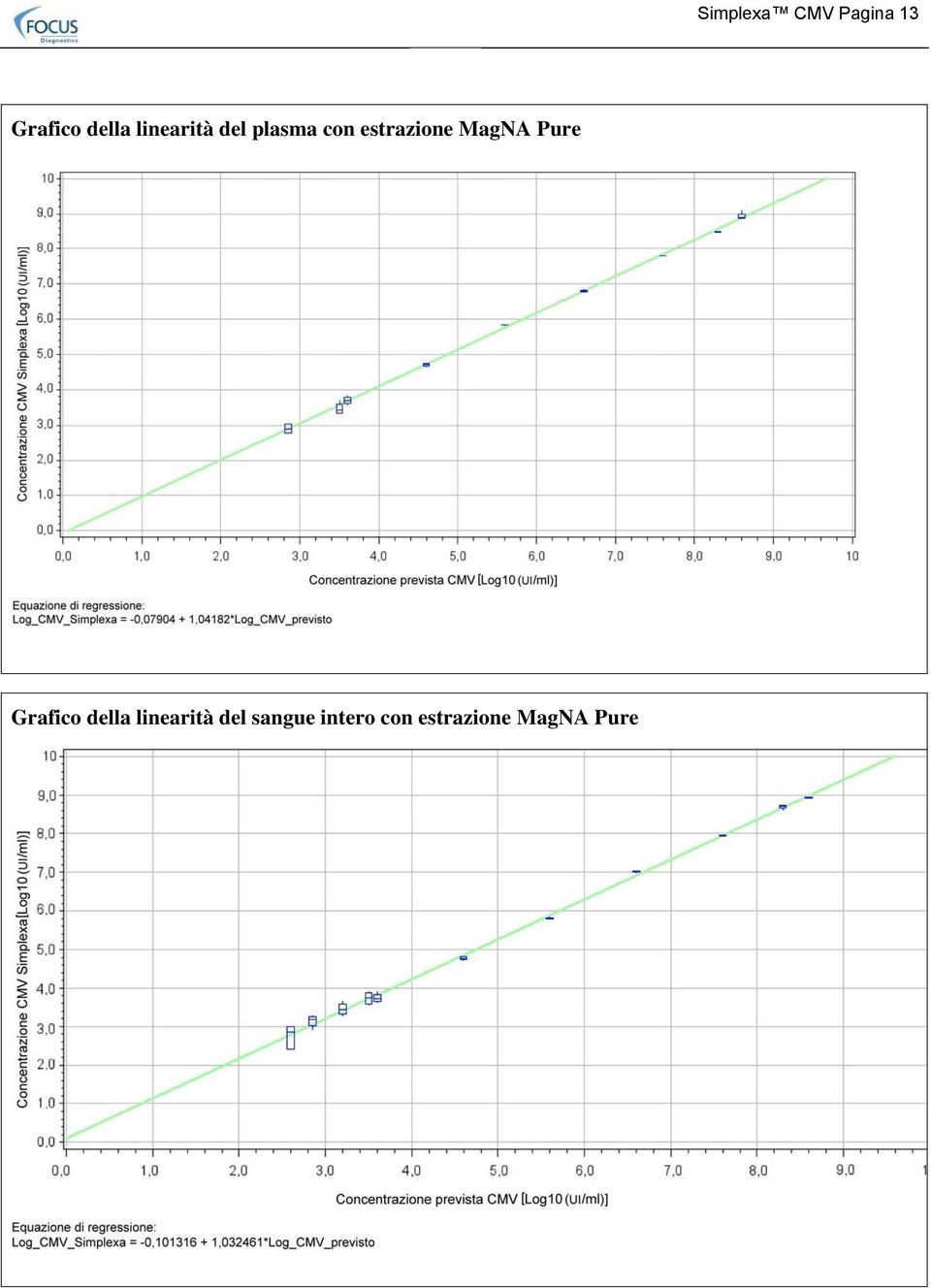 MagNA Pure Grafico della linearità