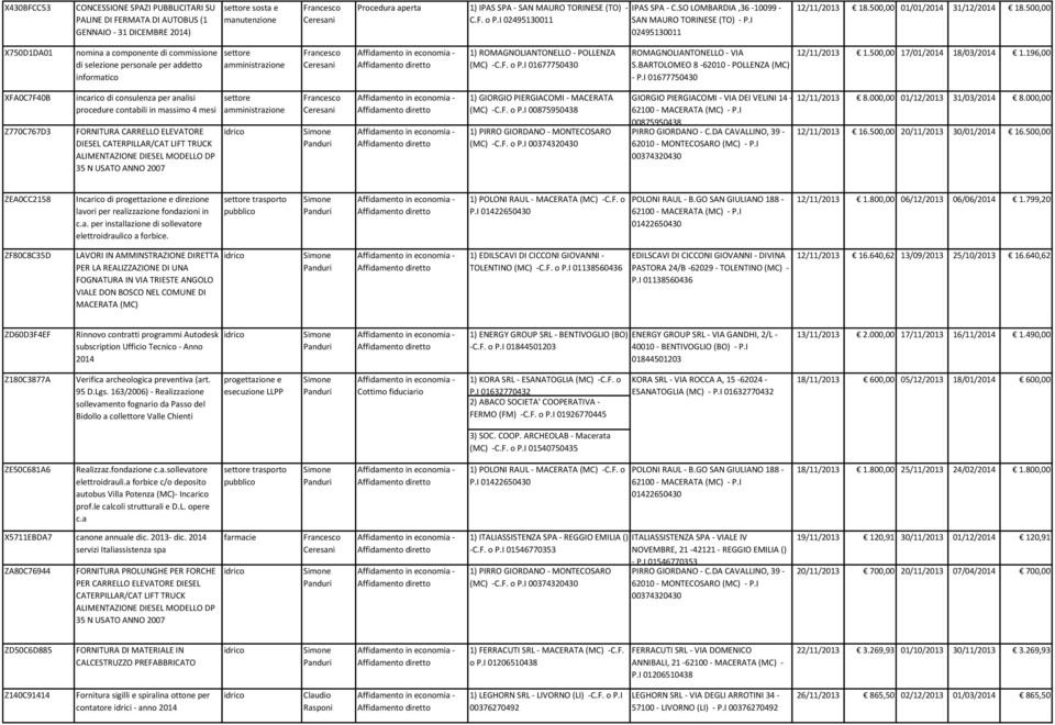 500,00 X750D1DA01 nomina a componente di commissione di selezione personale per addetto informatico 1) ROMAGNOLIANTONELLO - POLLENZA (MC) -C.F. o P.I 01677750430 ROMAGNOLIANTONELLO - VIA S.