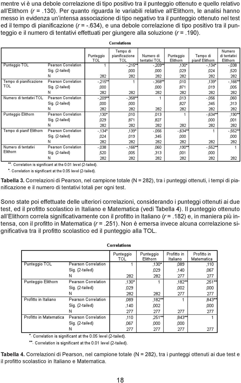 = -.634), e una debole correlazione di tipo positivo tra il punteggio e il numero di tentativi effettuati per giungere alla soluzione (r =.190). Tabella 3.