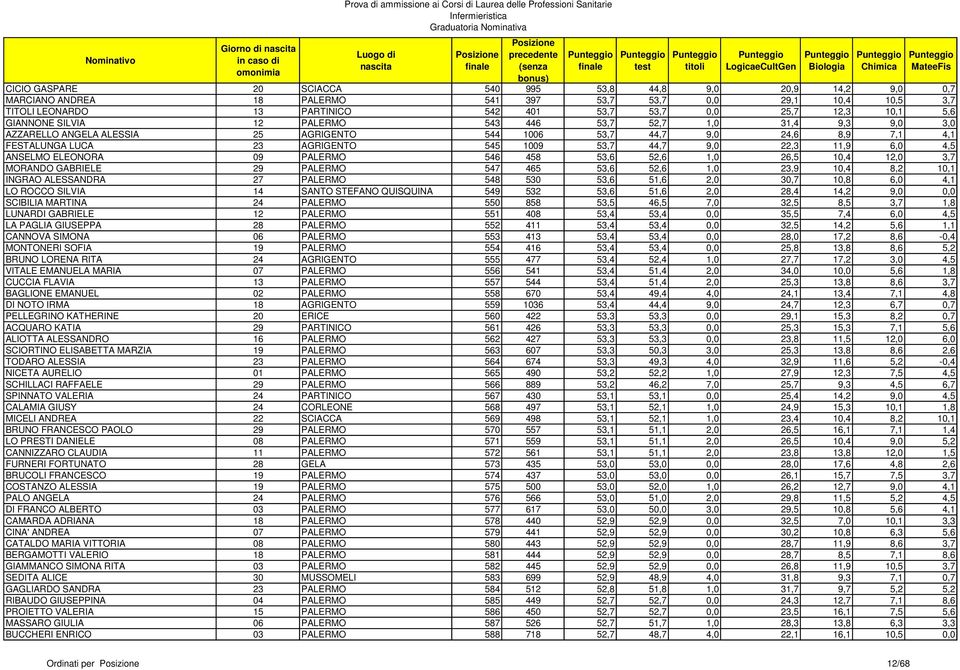 22,3 11,9 6,0 4,5 ANSELMO ELEONORA 09 PALERMO 546 458 53,6 52,6 1,0 26,5 10,4 12,0 3,7 MORANDO GABRIELE 29 PALERMO 547 465 53,6 52,6 1,0 23,9 10,4 8,2 10,1 INGRAO ALESSANDRA 27 PALERMO 548 530 53,6