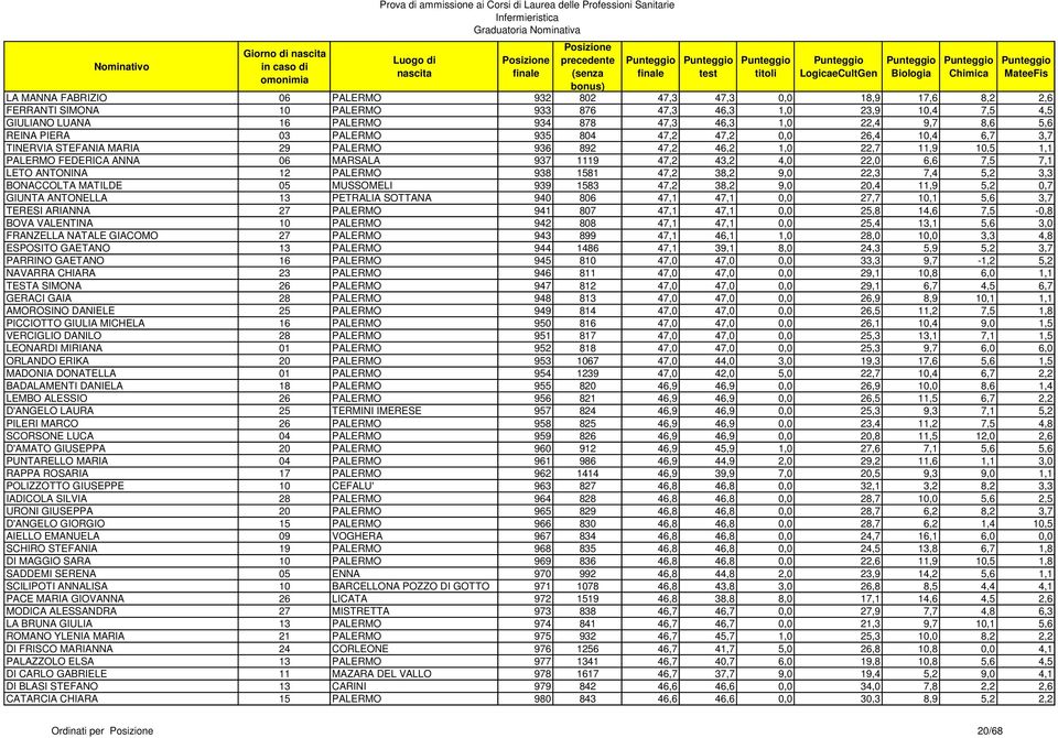 22,0 6,6 7,5 7,1 LETO ANTONINA 12 PALERMO 938 1581 47,2 38,2 9,0 22,3 7,4 5,2 3,3 BONACCOLTA MATILDE 05 MUSSOMELI 939 1583 47,2 38,2 9,0 20,4 11,9 5,2 0,7 GIUNTA ANTONELLA 13 PETRALIA SOTTANA 940 806