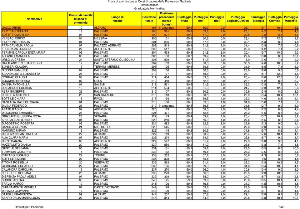 9,0 31,4 13,8 7,5-0,9 FRENDA ANTONELLA 27 AGRIGENTO 203 517 60,8 51,8 9,0 25,3 14,2 7,1 5,2 TERMINE CAROLA ENZA MARIA 08 PALERMO 204 523 60,8 51,8 9,0 20,4 15,7 10,5 5,2 ALFANO EMANUELA 03 PALERMO