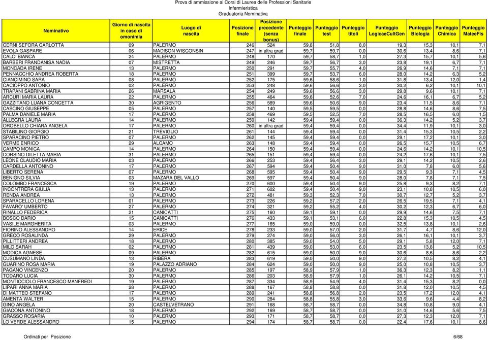 PALERMO 251 399 59,7 53,7 6,0 28,0 14,2 6,3 5,2 CIANCIMINO SARA 08 PALERMO 252 175 59,6 58,6 1,0 31,8 13,4 12,0 1,4 CACIOPPO ANTONIO 02 PALERMO 253 248 59,6 56,6 3,0 30,2 6,2 10,1 10,1 TRAPANI