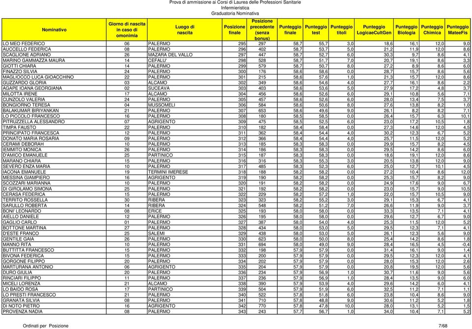 0,0 28,7 15,7 8,6 5,6 MAGLIOCCO LUCA GIOACCHINO 22 PALERMO 301 215 58,6 57,6 1,0 21,3 15,7 12,0 8,6 GUZZARDO GLORIA 03 ALCAMO 302 349 58,6 54,6 4,0 27,7 16,1 8,6 2,2 AGAPE IOANA GEORGIANA 02 SUCEAVA