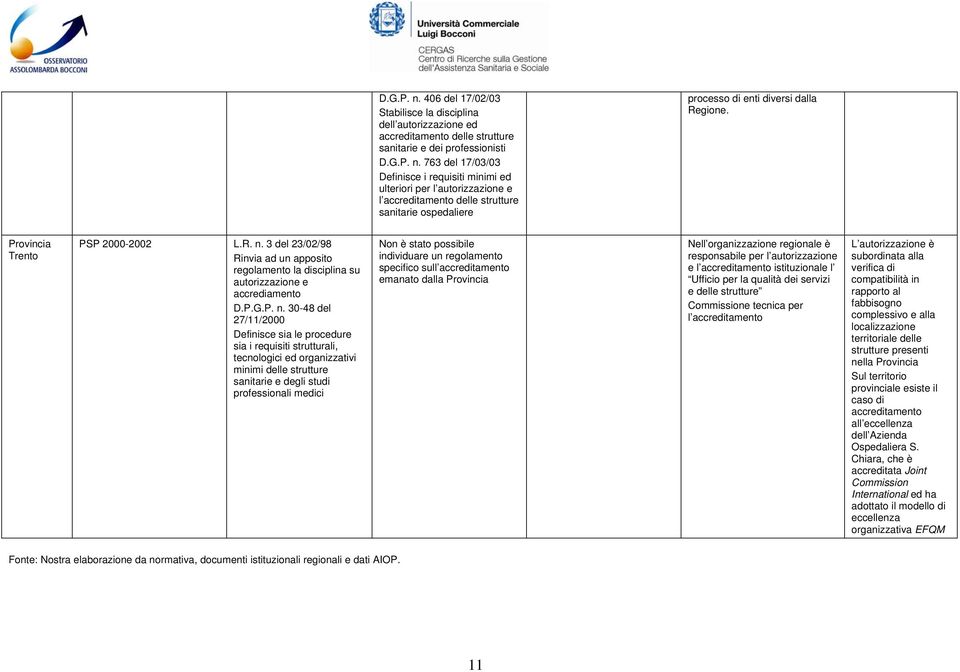 3 del 23/02/98 Rinvia ad un apposito regolamento la disciplina su autorizzazione e accrediamento D.P.G.P. n.