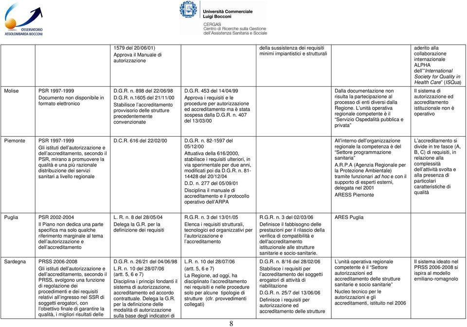 G.R. 453 del 14/04/99 Approva i requisiti e le procedure per autorizzazione ed accreditamento ma è stata sospesa dalla D.G.R. n.