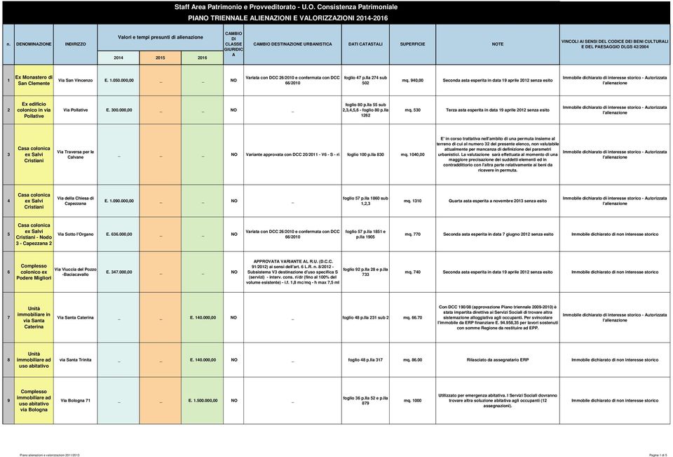 DEI BENI CULTURALI E DEL PAESAGGIO DLGS 42/2004 1 Ex Monastero di San Clemente Via San Vincenzo E. 1.050.000,00 NO Variata con DCC 26/2010 e confermata con DCC 66/2010 foglio 47 p.lla 274 sub 502 mq.
