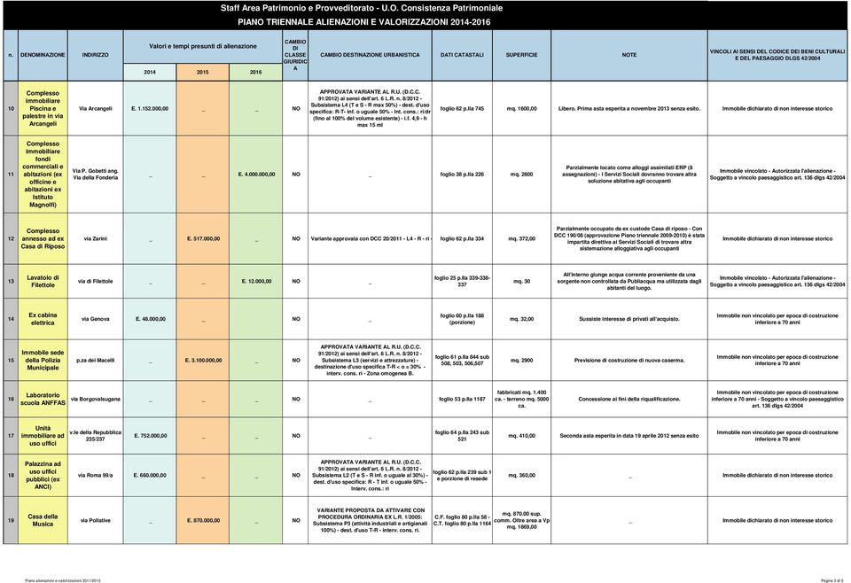 DEI BENI CULTURALI E DEL PAESAGGIO DLGS 42/2004 10 Complesso immobiliare Piscina e palestre in via Arcangeli Via Arcangeli E. 1.152.000,00 NO APPROVATA VARIANTE AL R.U. (D.C.C. 91/2012) ai sensi dell'art.