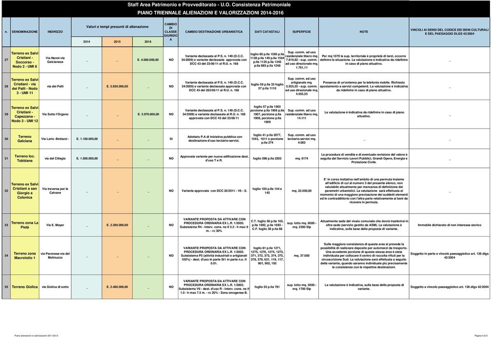 DEI BENI CULTURALI E DEL PAESAGGIO DLGS 42/2004 27 Terreno ex Salvi Cristiani - Soccorso - Nodo 2 - UMI 8 Via Nenni-via Galcianese E. 4.000.000,00 NO Variante declassata al P.S. n. 149 (D.C.C. 34/2009) e variante declassata approvata con DCC 43 del 23/06/11 al R.
