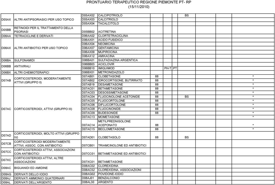 SULFADIAZINA ARGENTICA D06BB ANTIVIRALI D06BB03 ACICLOVIR D06BB10 IMIQUIMOD PH-T PT D06BX ALTRI CHEMIOTERAPICI D06BX01 METRONIDAZOLO D07AB D07AD D07CB D07CC CORTICOSTEROIDI, MODERATAMENTE ATTIVI