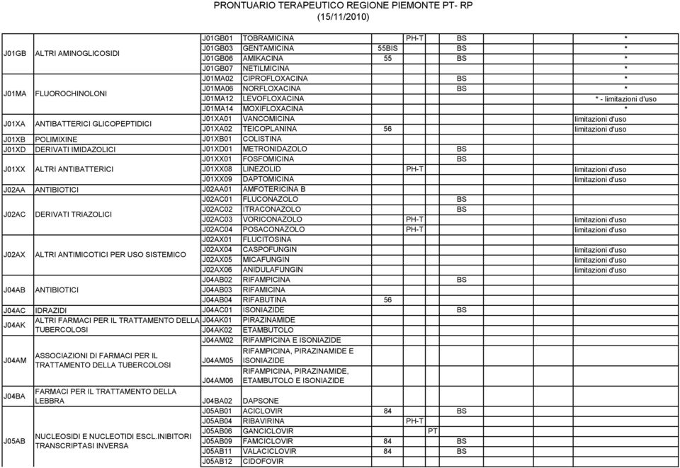 J01XB POLIMIXINE J01XB01 COLISTINA J01XD DERIVATI IMIDAZOLICI J01XD01 METRONIDAZOLO BS J01XX01 FOSFOMICINA BS J01XX ALTRI ANTIBATTERICI J01XX08 LINEZOLID PH-T limitazioni d'uso J01XX09 DAPTOMICINA