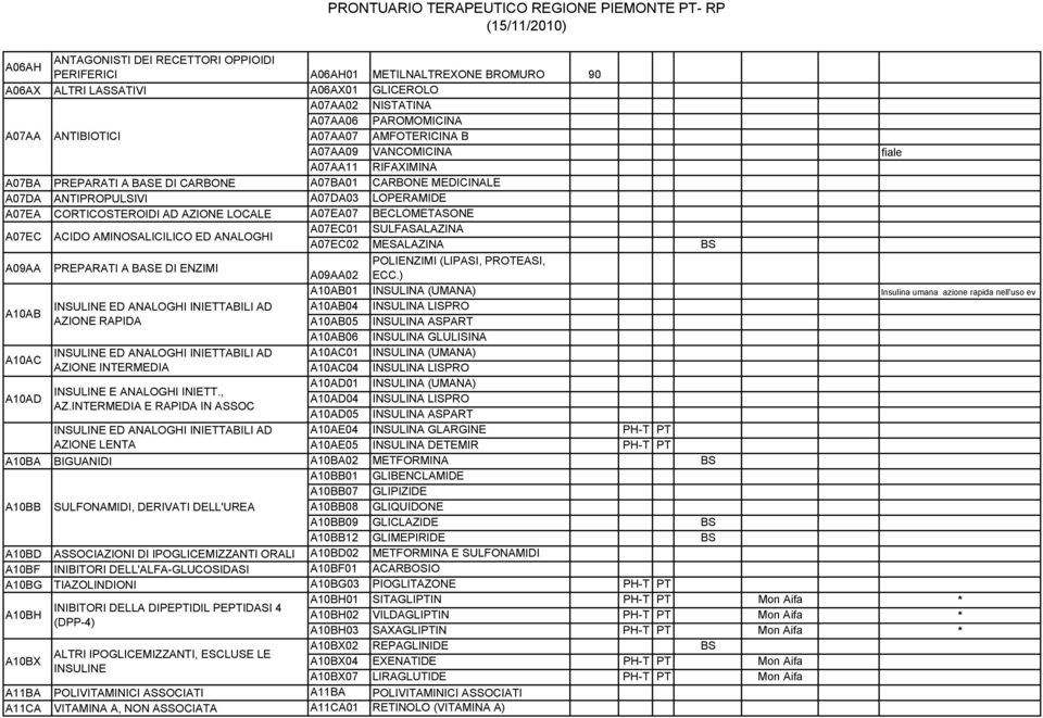 A07EA07 BECLOMETASONE A07EC01 SULFASALAZINA A07EC ACIDO AMINOSALICILICO ED ANALOGHI A07EC02 MESALAZINA BS A09AA PREPARATI A BASE DI ENZIMI A09AA02 A10AB A10AC A10AD INSULINE ED ANALOGHI INIETTABILI