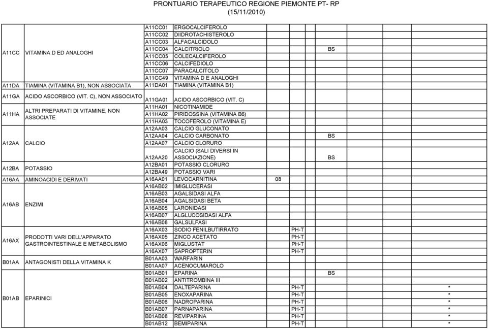 C) A11HA01 NICOTINAMIDE ALTRI PREPARATI DI VITAMINE, NON A11HA A11HA02 PIRIDOSSINA (VITAMINA B6) ASSOCIATE A11HA03 TOCOFEROLO (VITAMINA E) A12AA03 CALCIO GLUCONATO A12AA04 CALCIO CARBONATO BS A12AA