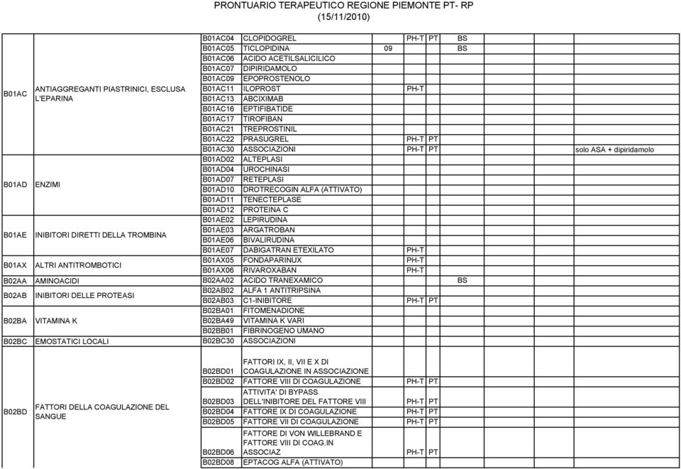 ASSOCIAZIONI PH-T PT solo ASA + dipiridamolo B01AD02 ALTEPLASI B01AD04 UROCHINASI B01AD07 RETEPLASI B01AD10 DROTRECOGIN ALFA (ATTIVATO) B01AD11 TENECTEPLASE B01AD12 PROTEINA C B01AE02 LEPIRUDINA