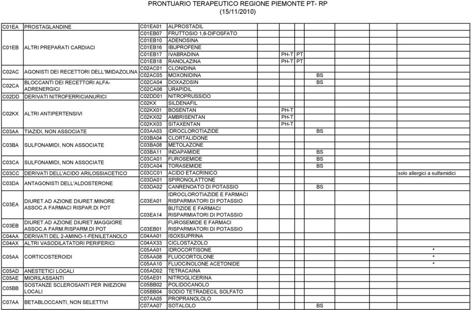 NITROFERRICIANURICI C02DD01 NITROPRUSSIDO C02KX SILDENAFIL C02KX01 BOSENTAN PH-T C02KX ALTRI ANTIPERTENSIVI C02KX02 AMBRISENTAN PH-T C02KX03 SITAXENTAN PH-T C03AA TIAZIDI, NON ASSOCIATE C03AA03