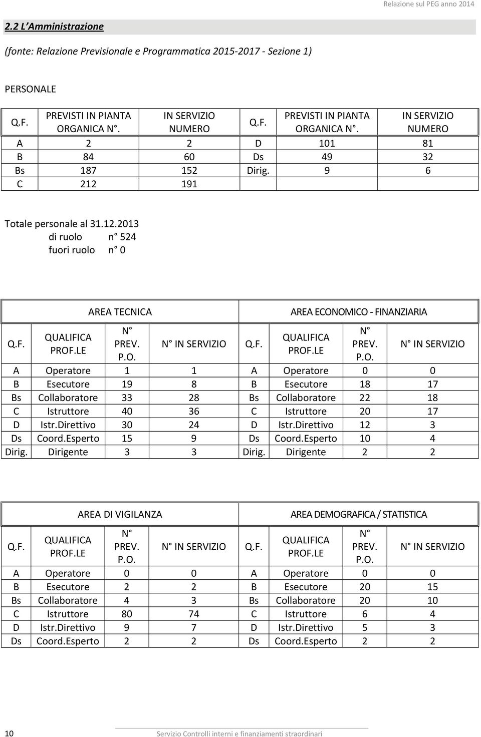 F. AREA ECONOMICO - FINANZIARIA QUALIFICA PROF.LE N PREV. P.O. N IN SERVIZIO A Operatore 1 1 A Operatore 0 0 B Esecutore 19 8 B Esecutore 18 17 Bs Collaboratore 33 28 Bs Collaboratore 22 18 C Istruttore 40 36 C Istruttore 20 17 D Istr.