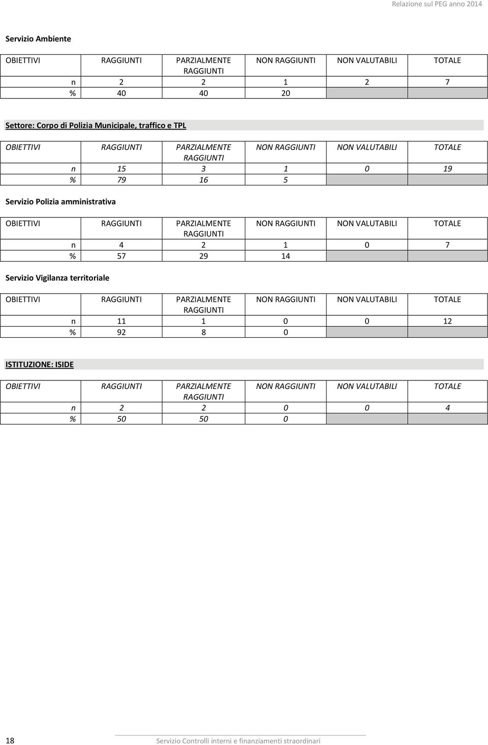VALUTABILI TOTALE n 4 2 1 0 7 % 57 29 14 Servizio Vigilanza territoriale OBIETTIVI PARZIALMENTE NON NON VALUTABILI TOTALE n 11 1 0 0 12 % 92 8