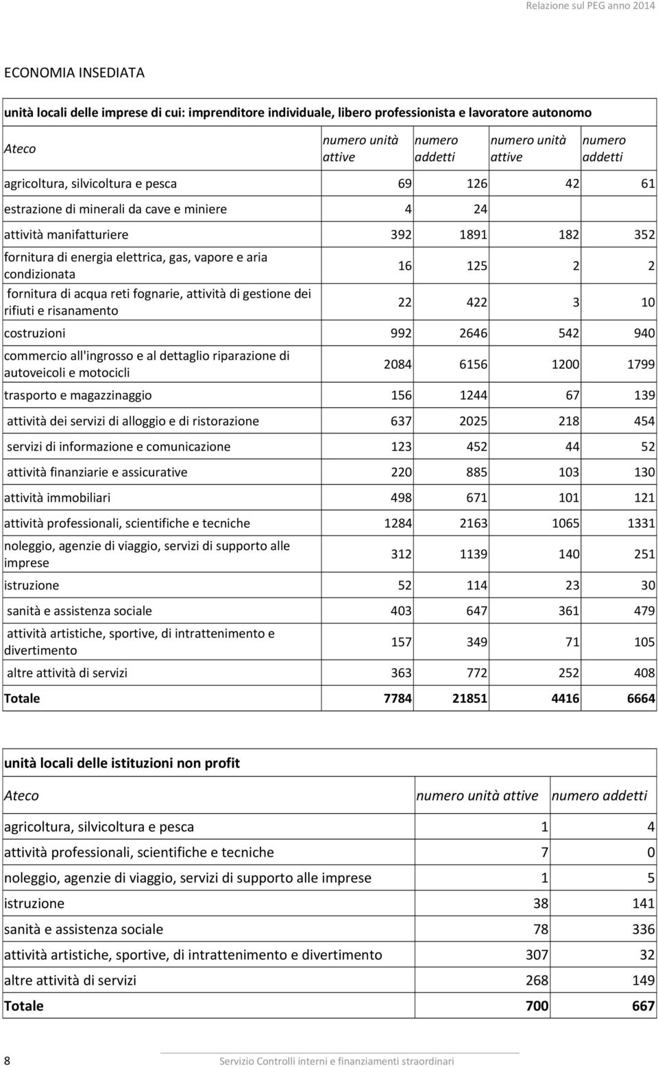 16 125 2 2 fornitura di acqua reti fognarie, attività di gestione dei rifiuti e risanamento 22 422 3 10 costruzioni 992 2646 542 940 commercio all'ingrosso e al dettaglio riparazione di autoveicoli e