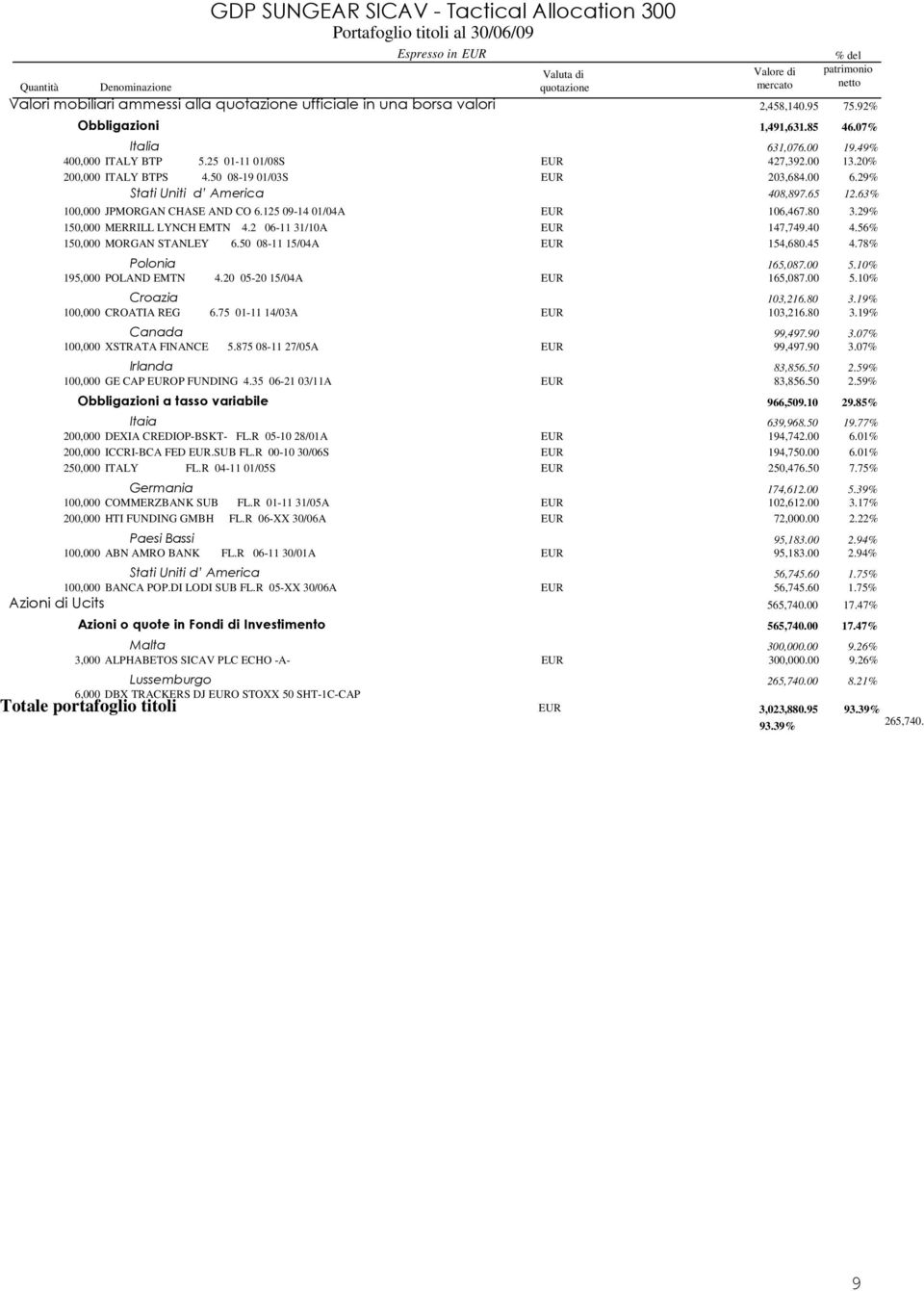 50 08-19 01/03S 203,684.00 6.29% Stati Uniti d America 408,897.65 12.63% 100,000 JPMORGAN CHASE AND CO 6.125 09-14 01/04A 150,000 MERRILL LYNCH EMTN 4.2 06-11 31/10A 150,000 MORGAN STANLEY 6.