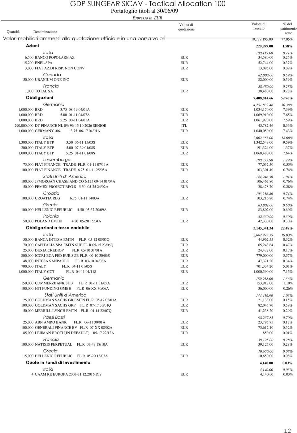 DI RISP. NON CONV 13,095.00 0.09% Canada 82,000.00 0.59% 50,000 URANIUM ONE INC 82,000.00 0.59% Francia 38,480.00 0.28% 1,000 TOTAL SA 38,480.00 0.28% Obbligazioni 7,408,814.66 52.