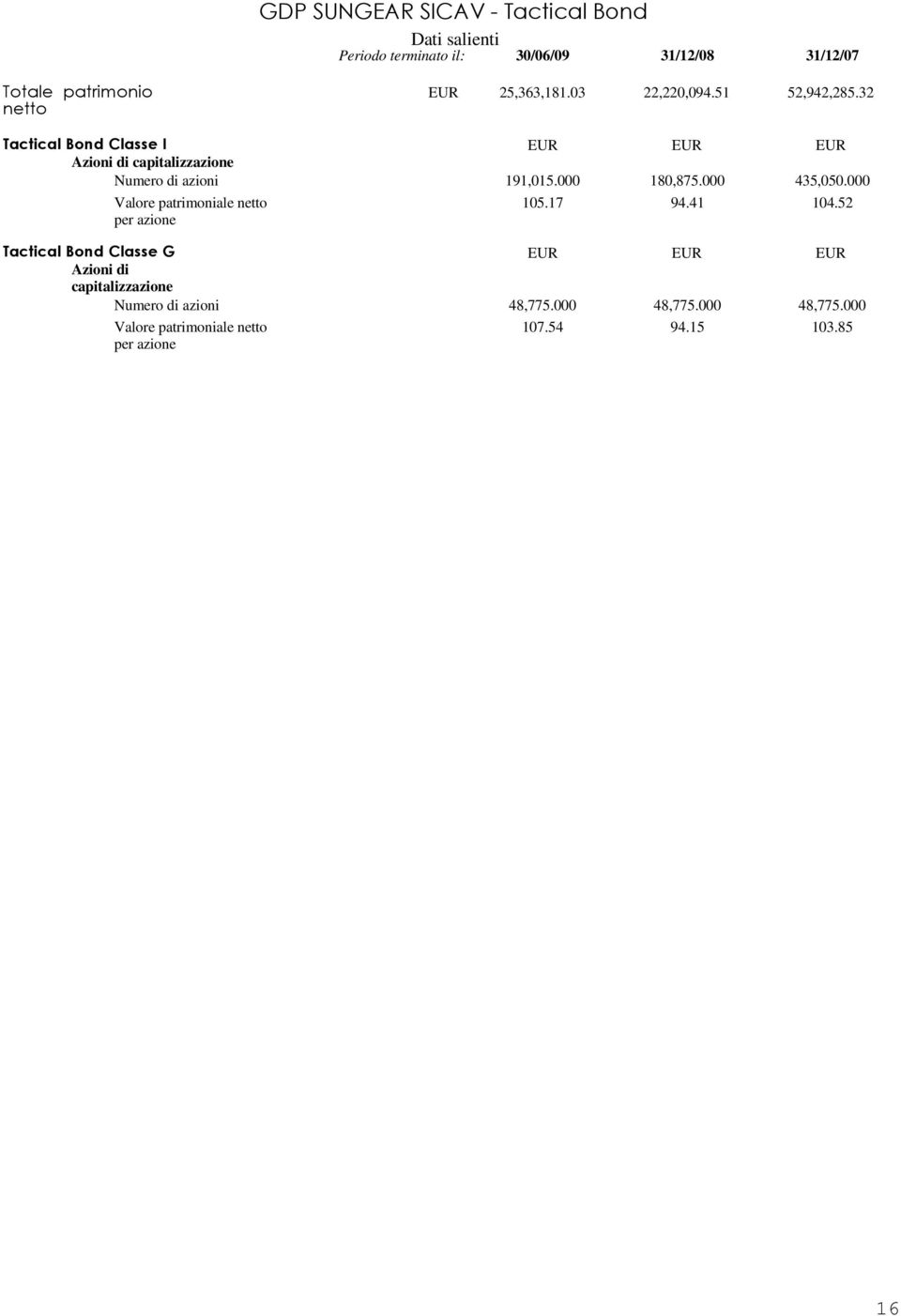 Bond Classe G Azioni di capitalizzazione Numero di azioni per azione 25,363,181.03 22,220,094.