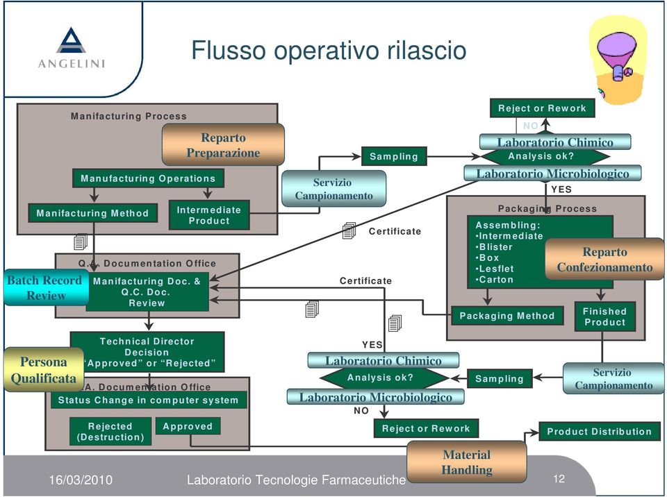 proved or Rejected Q.A. Docum entation O ffice Status Change in com puter system Rejected (Destruction) Reparto Preparazione Approved Servizio Campionamento Sam pling Reject or Rew ork Analysis ok?