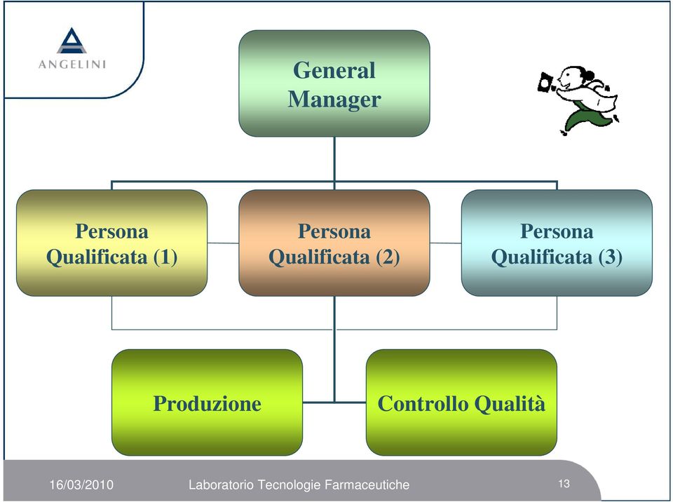 Qualificata (3) Produzione Controllo