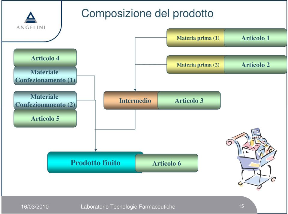 Materiale Confezionamento (2) Articolo 5 Intermedio Articolo 3