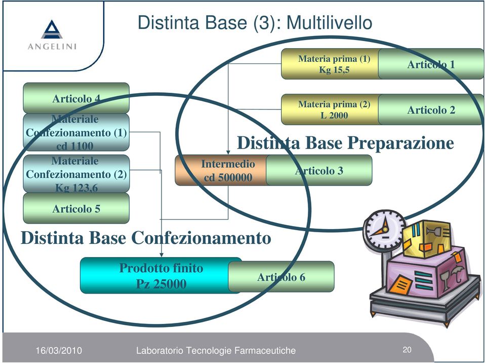 500000 Materia prima (2) L 2000 Articolo 2 Distinta Base Preparazione Articolo 3 Distinta Base